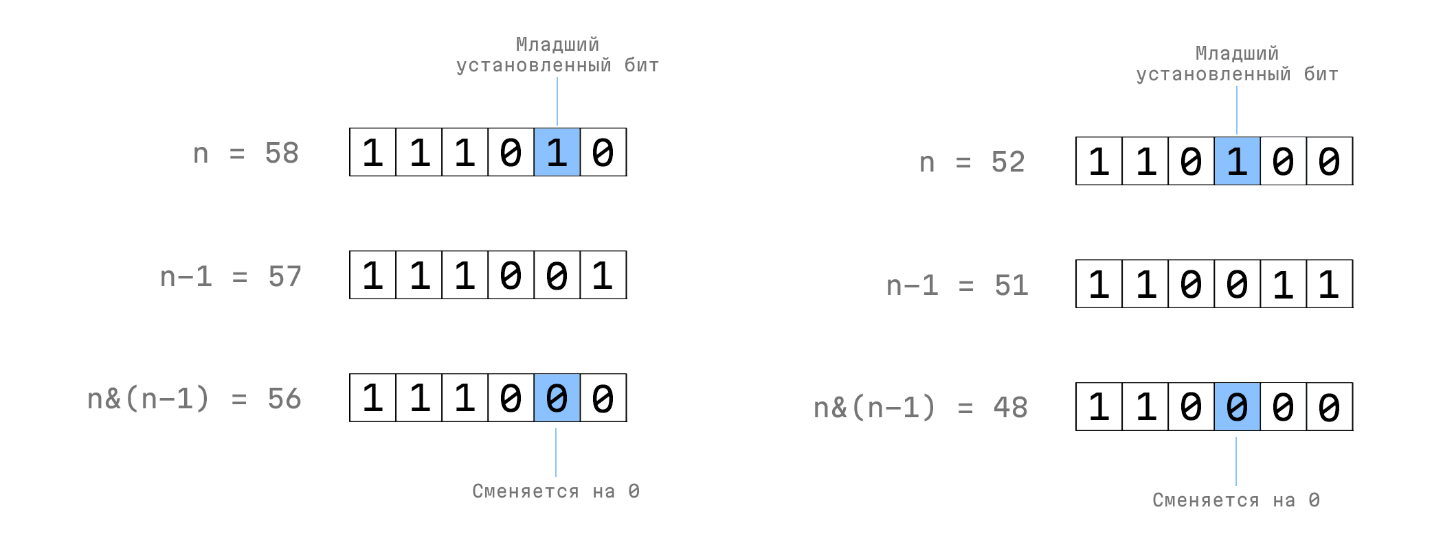 Пример смены младшего установленного бита